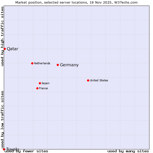 Market position of Germany vs. Qatar vs. Tuvalu
