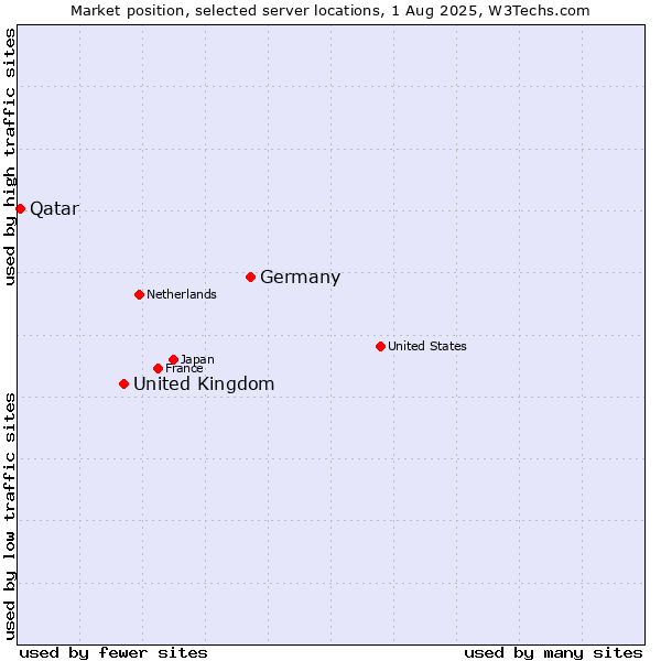 Market position of Germany vs. United Kingdom and territories vs. Qatar