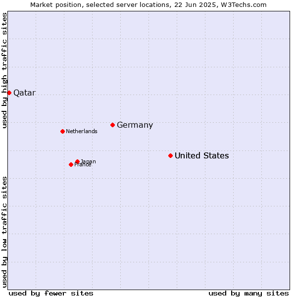 Market position of United States vs. Germany vs. Qatar