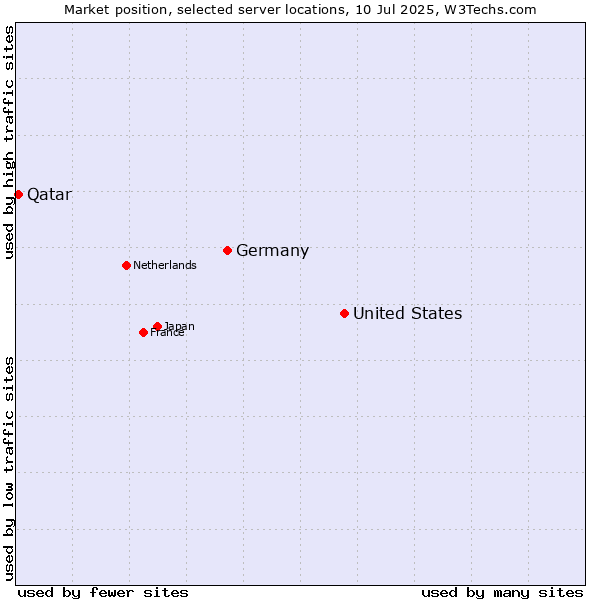Market position of United States and territories vs. Germany vs. Qatar