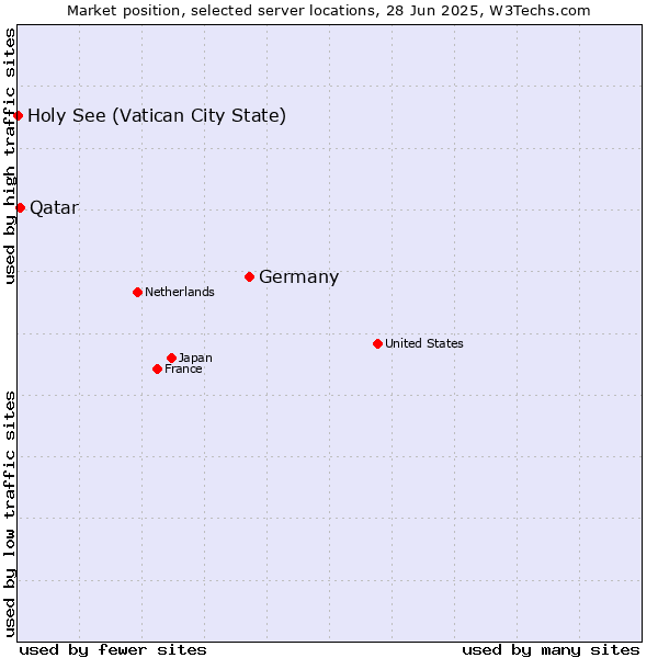 Market position of Germany vs. Qatar vs. Holy See (Vatican City State)