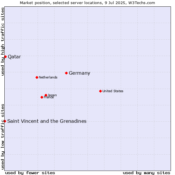 Market position of Germany vs. Qatar vs. Saint Vincent and the Grenadines