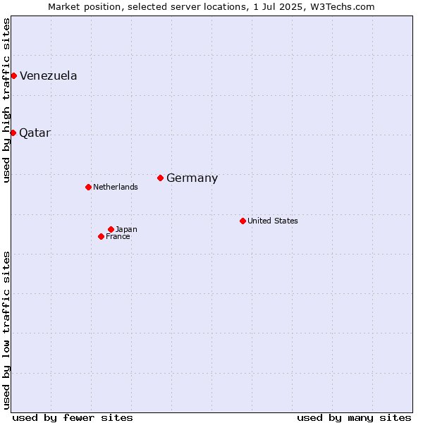 Market position of Germany vs. Venezuela vs. Qatar