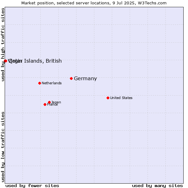 Market position of Germany vs. Qatar vs. Virgin Islands, British