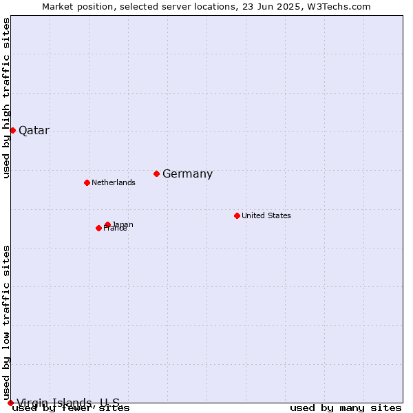 Market position of Germany vs. Qatar vs. Virgin Islands, U.S.