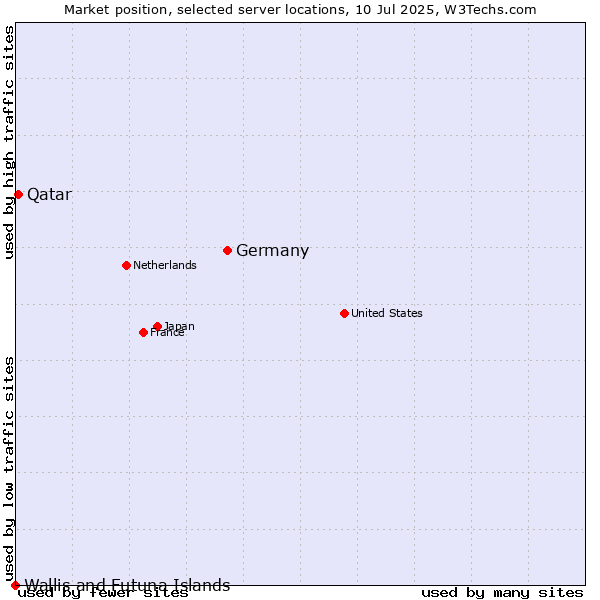 Market position of Germany vs. Qatar vs. Wallis and Futuna Islands