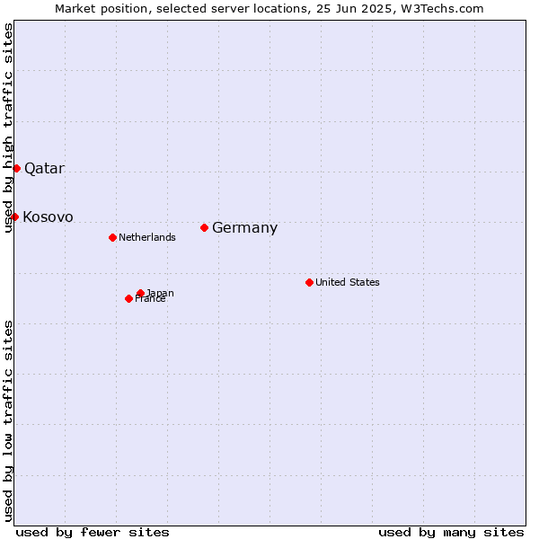 Market position of Germany vs. Qatar vs. Kosovo