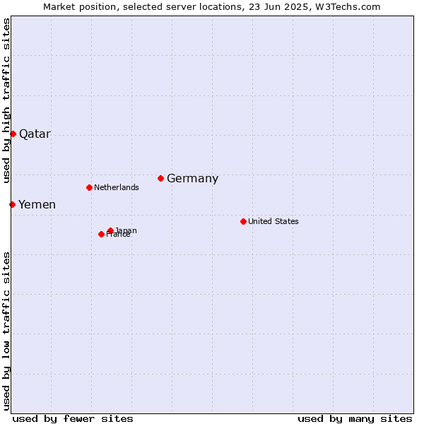 Market position of Germany vs. Qatar vs. Yemen