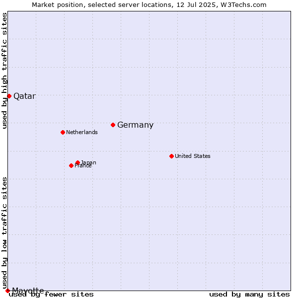 Market position of Germany vs. Qatar vs. Mayotte