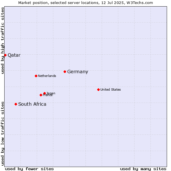 Market position of Germany vs. South Africa vs. Qatar