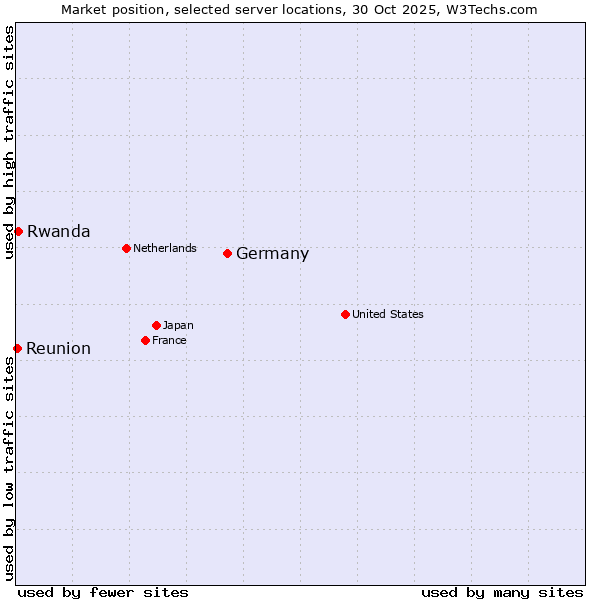 Market position of Germany vs. Rwanda vs. Reunion