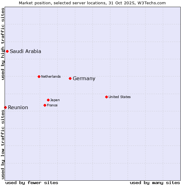Market position of Germany vs. Saudi Arabia vs. Reunion