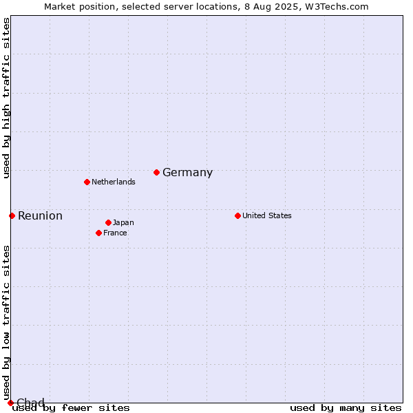 Market position of Germany vs. Reunion vs. Chad