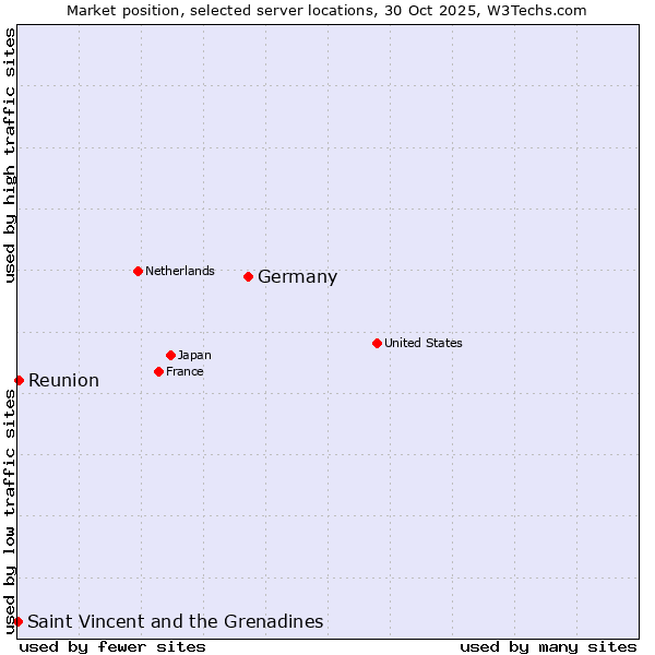 Market position of Germany vs. Reunion vs. Saint Vincent and the Grenadines