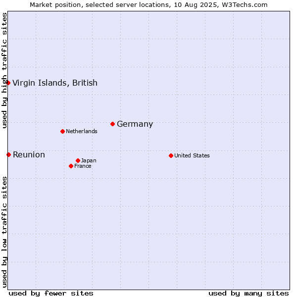 Market position of Germany vs. Reunion vs. Virgin Islands, British