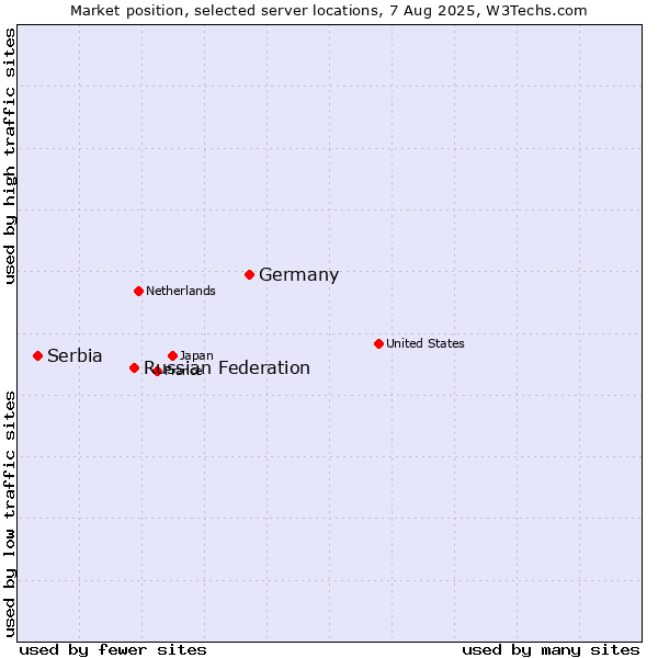 Market position of Germany vs. Russian Federation vs. Serbia