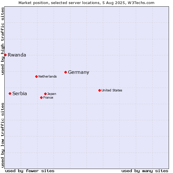 Market position of Germany vs. Serbia vs. Rwanda