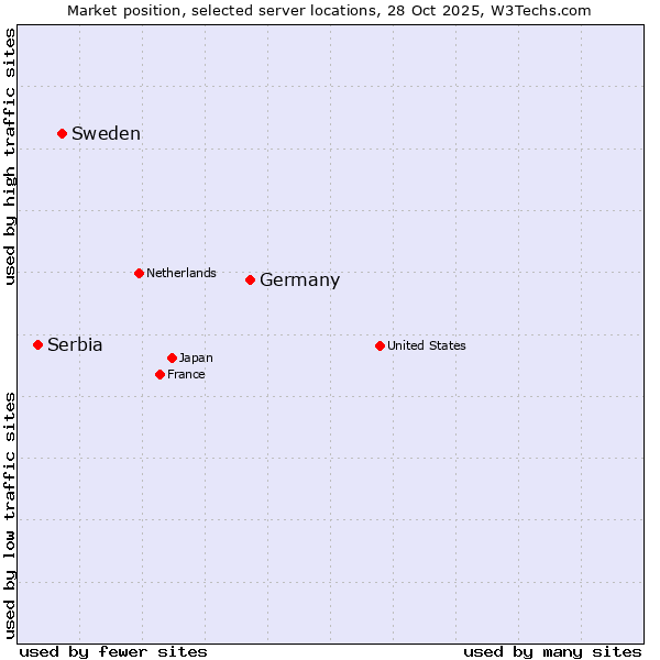 Market position of Germany vs. Sweden vs. Serbia