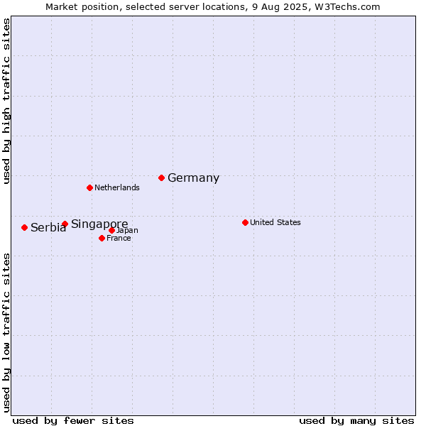 Market position of Germany vs. Singapore vs. Serbia