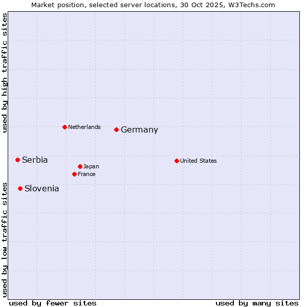 Market position of Germany vs. Slovenia vs. Serbia