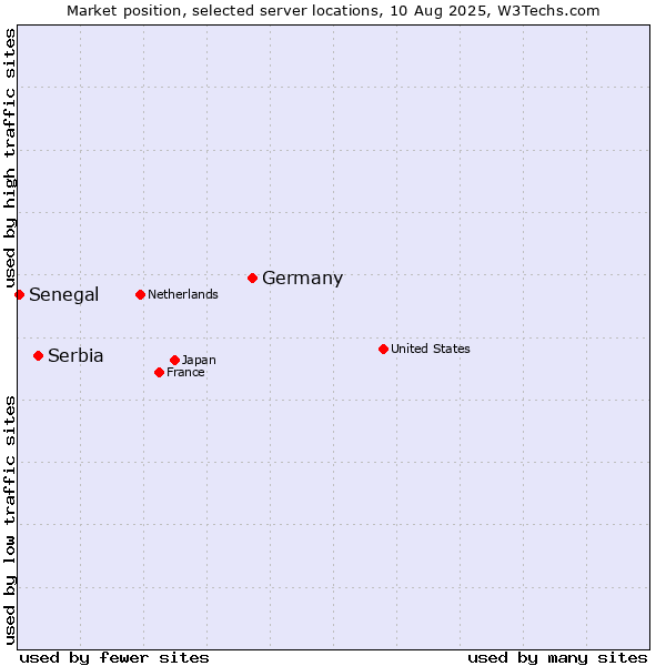 Market position of Germany vs. Serbia vs. Senegal