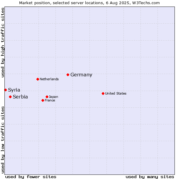 Market position of Germany vs. Serbia vs. Syria