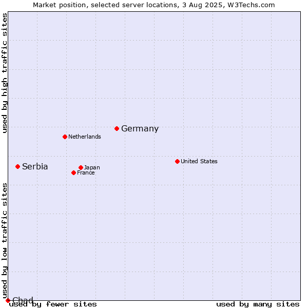 Market position of Germany vs. Serbia vs. Chad