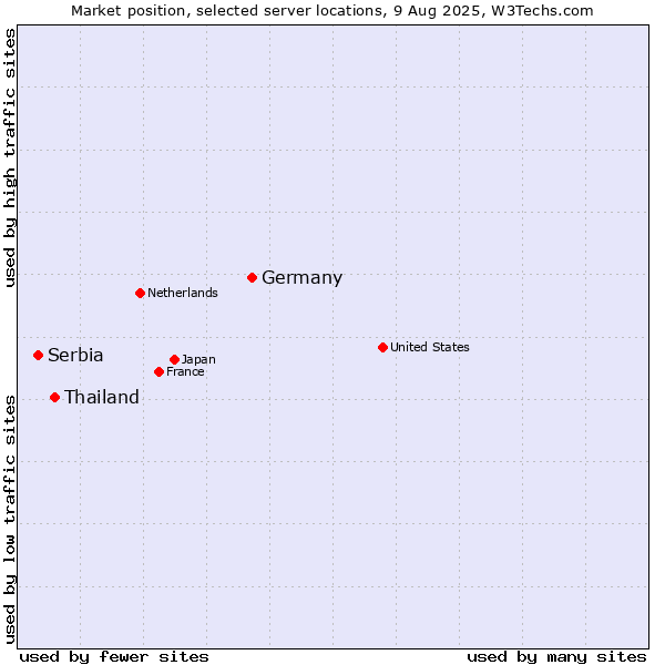 Market position of Germany vs. Thailand vs. Serbia