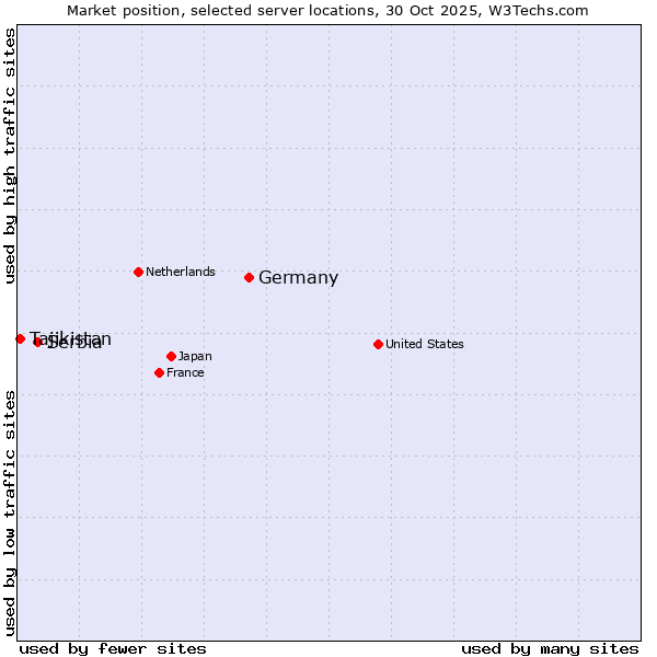 Market position of Germany vs. Serbia vs. Tajikistan