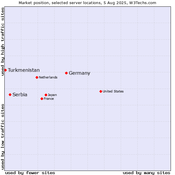 Market position of Germany vs. Serbia vs. Turkmenistan