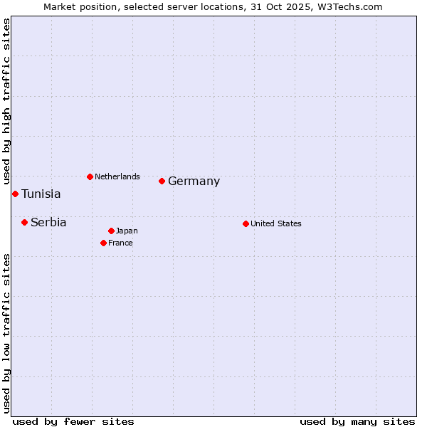 Market position of Germany vs. Serbia vs. Tunisia