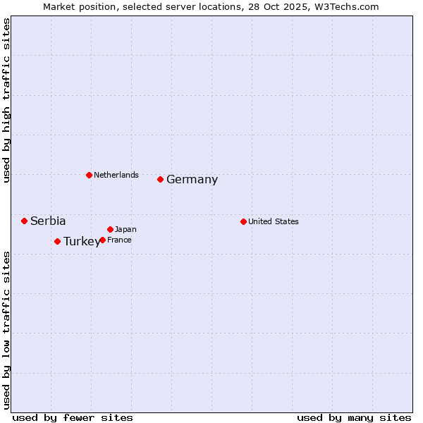 Market position of Germany vs. Turkey vs. Serbia
