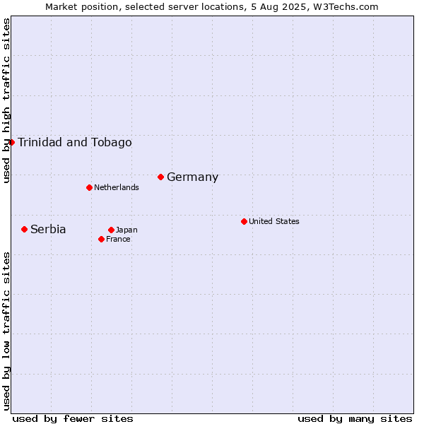 Market position of Germany vs. Serbia vs. Trinidad and Tobago