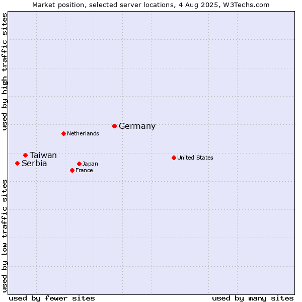 Market position of Germany vs. Taiwan vs. Serbia