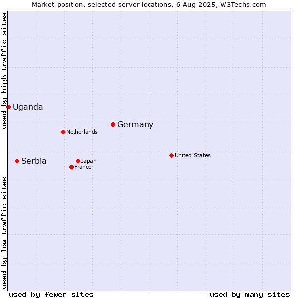 Market position of Germany vs. Serbia vs. Uganda
