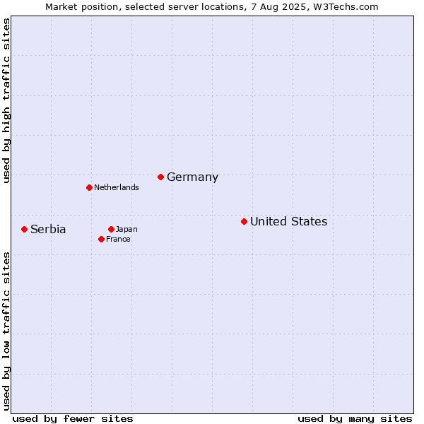 Market position of United States and territories vs. Germany vs. Serbia