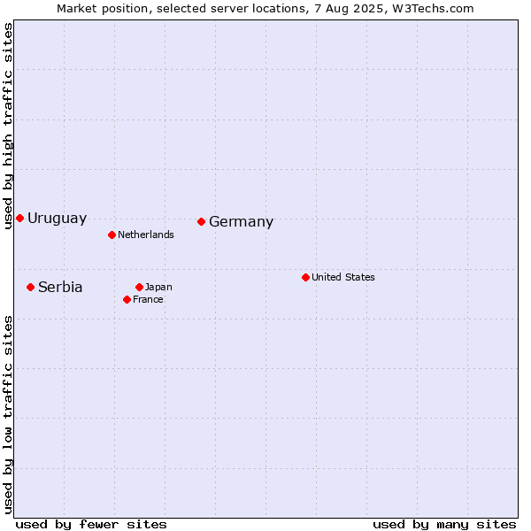 Market position of Germany vs. Serbia vs. Uruguay