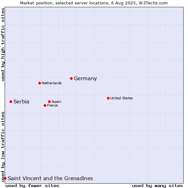 Market position of Germany vs. Serbia vs. Saint Vincent and the Grenadines