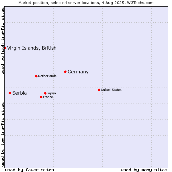 Market position of Germany vs. Serbia vs. Virgin Islands, British