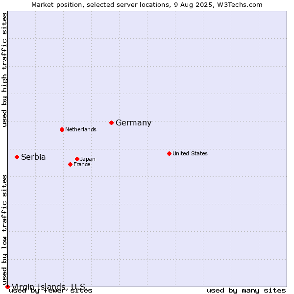 Market position of Germany vs. Serbia vs. Virgin Islands, U.S.