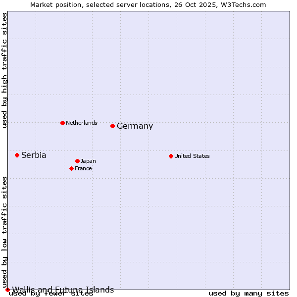 Market position of Germany vs. Serbia vs. Wallis and Futuna Islands