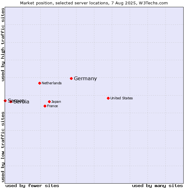 Market position of Germany vs. Serbia vs. Samoa
