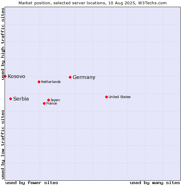 Market position of Germany vs. Serbia vs. Kosovo