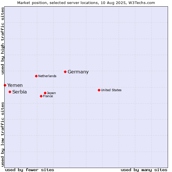 Market position of Germany vs. Serbia vs. Yemen