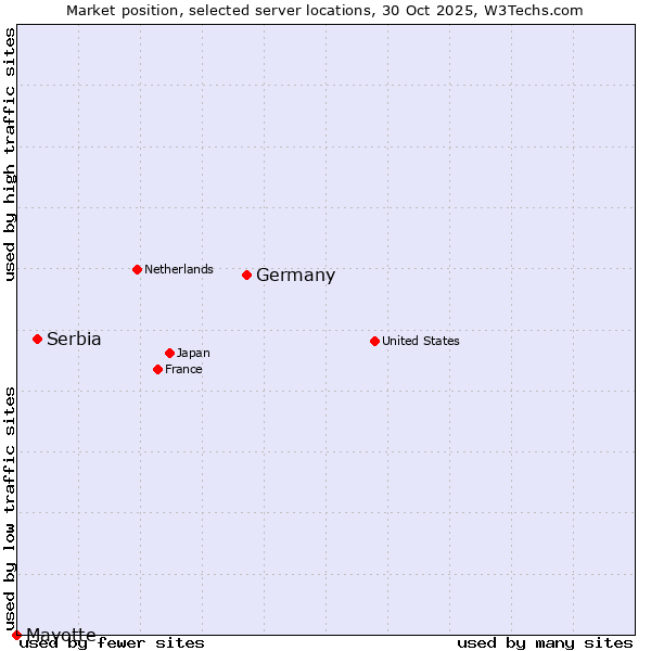 Market position of Germany vs. Serbia vs. Mayotte