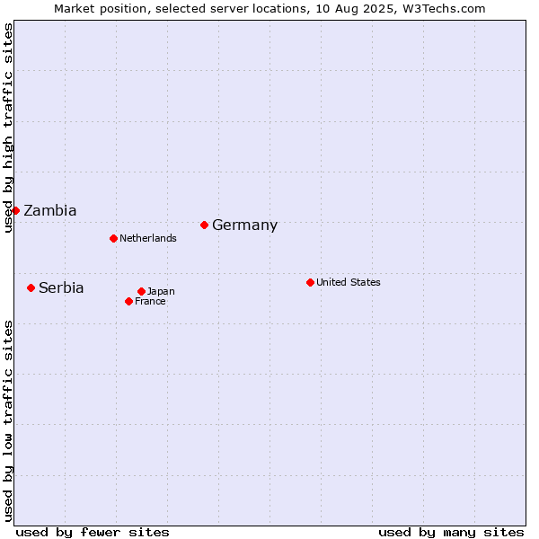 Market position of Germany vs. Serbia vs. Zambia