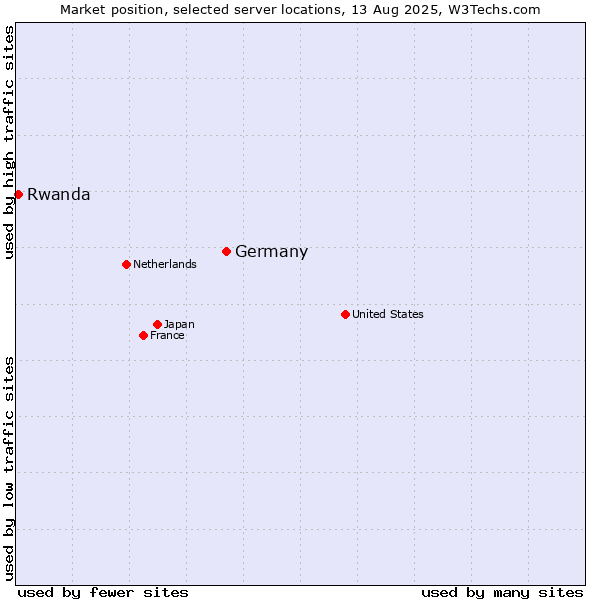 Market position of Germany vs. Rwanda
