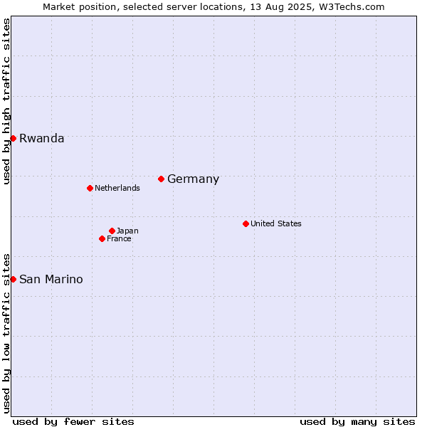 Market position of Germany vs. Rwanda vs. San Marino