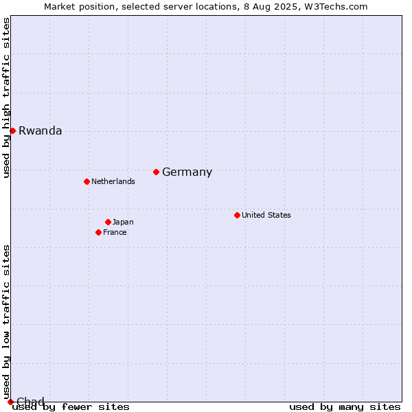 Market position of Germany vs. Rwanda vs. Chad