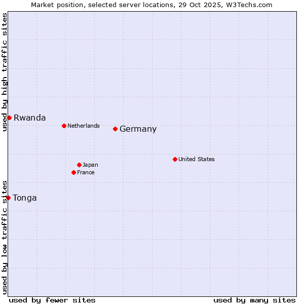 Market position of Germany vs. Rwanda vs. Tonga